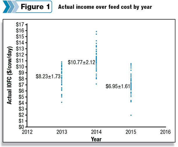 Actual income over feed cost by year