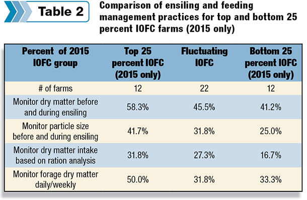 comparison of ensiling and feeding management practices for top and bottom 25 percent 10 FC farms