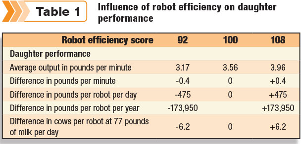 Influence of robot efficiency on daughter performance