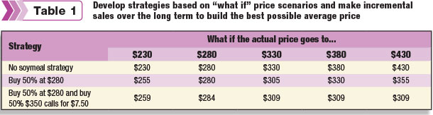 Develop strategies based on "what if" price scenarios 