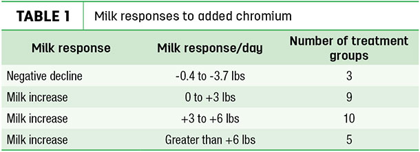 Milk responses to added chromium