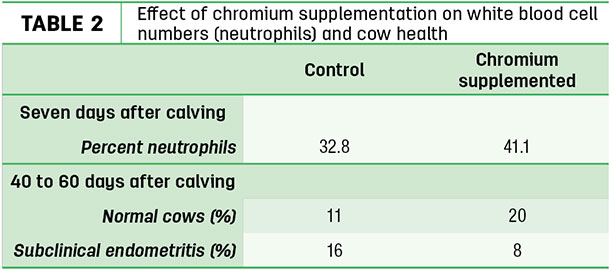 Effect of chromium supplementation on white blood cell numbers