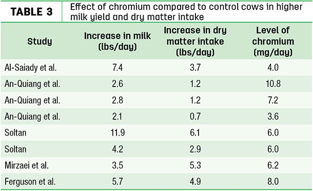 Effect of chromium compared to control cows in higher milk yield and dry matter intake