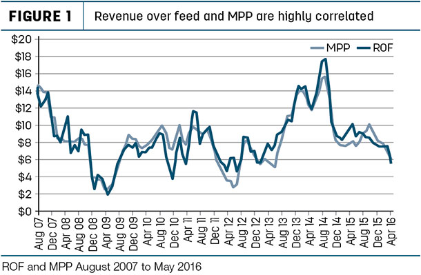 Revenue over feed and MPP are highly correlated