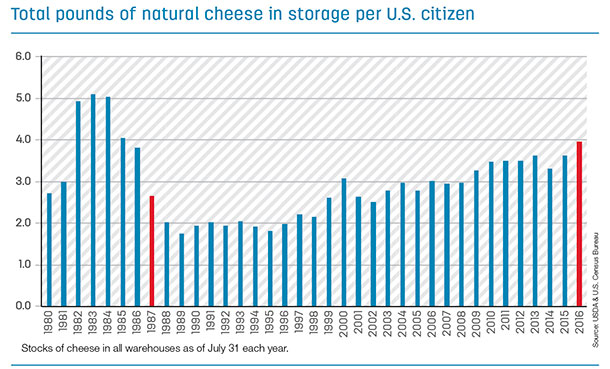 Total pounds of natural cheese in storage