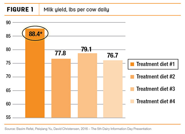 Milk yield, lbs per cow daily