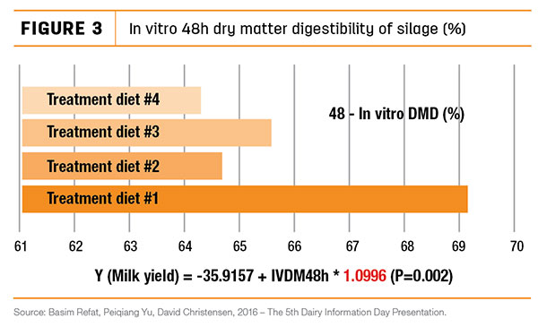 In vitro 48th dry matter digestibility of silage