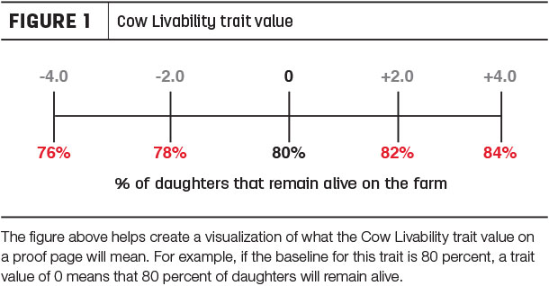 Cow livability trait value