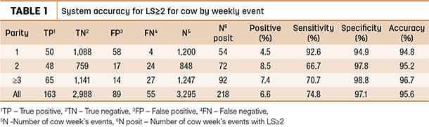 system accuracy for LS 2 for cow by weekly event