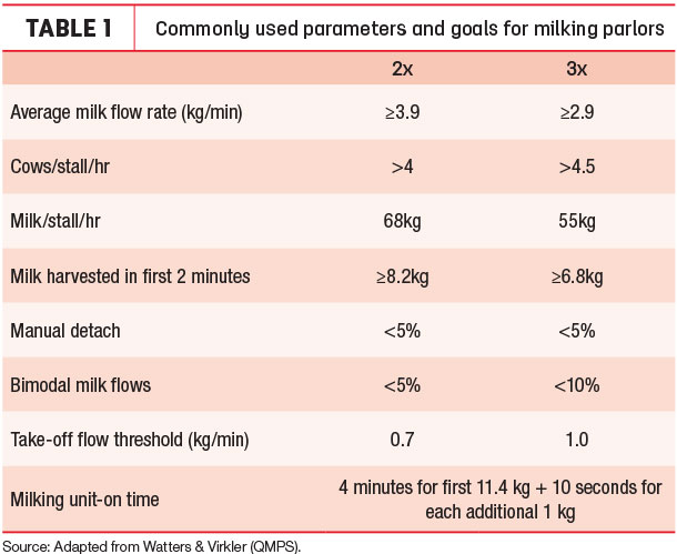 Commonly used paramenters and goals for milking parlors