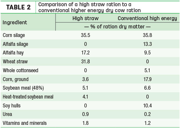 Comparison of a high straw ration to a conventional higher energy dry cow ration
