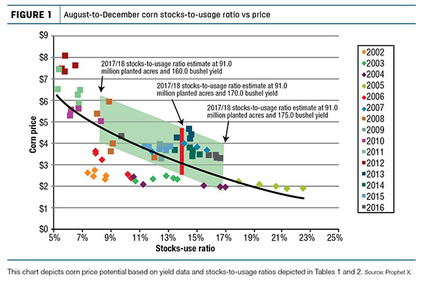 August-to-December corn stocks-to-usage ratio vs price