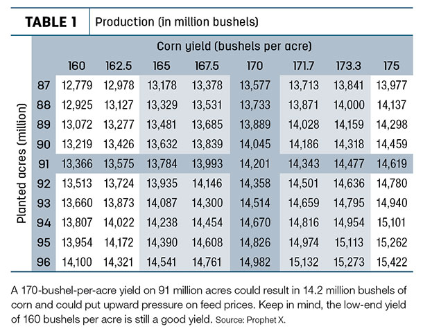 Production in million bushels
