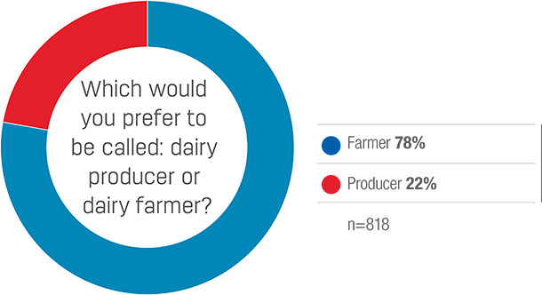 Which would you prefer to be called: dairy producer or dairy farmer?