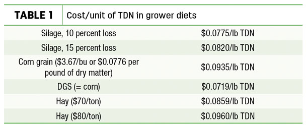 cost/unit of TDN in grower diets