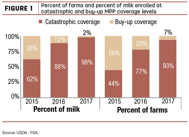 Percent of farms and percent of milk enrolled at catastrophic and buy-up MPP coverage levels