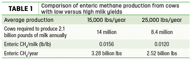 Comparison of enteric methane production from cows with low versus high milk yields