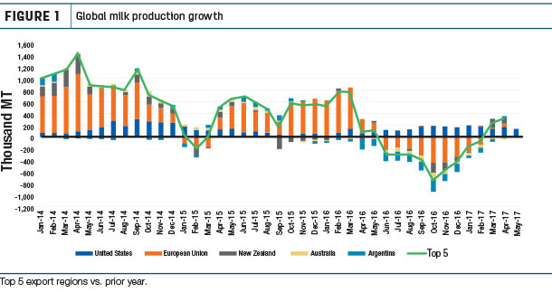 Global milk production growth