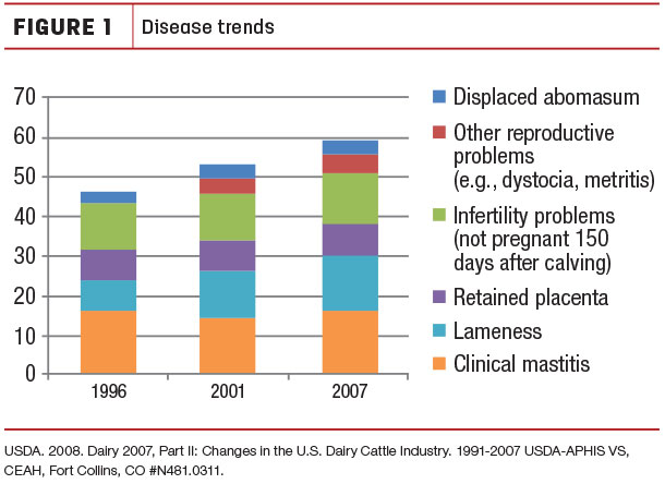 Disease trends