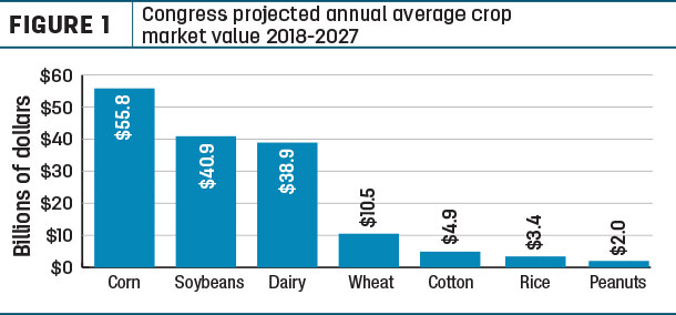 comgress projected annual average crop market value 2018-2017