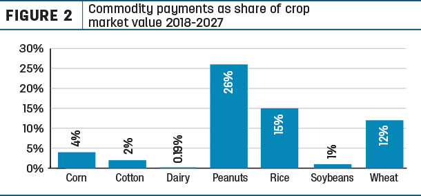 Commodity payments as share of crop market value 2018-2027