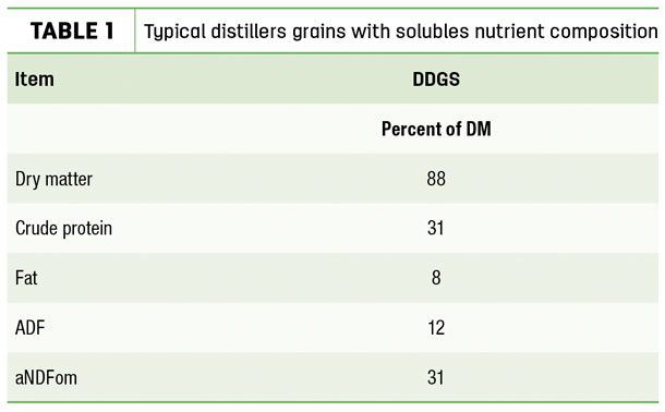 Typical distillers grains with solubles nutrient composition