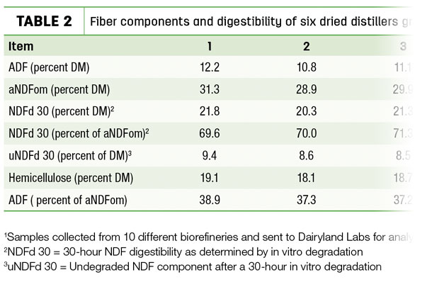 Fiber components and digestibility of six dried distillers grains