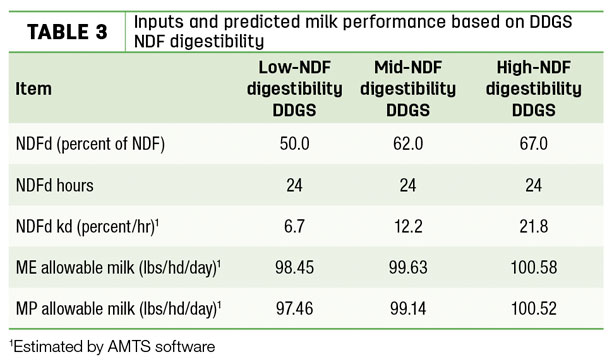 Inputs and predicted milk performance based on DDGS NDF digestibility
