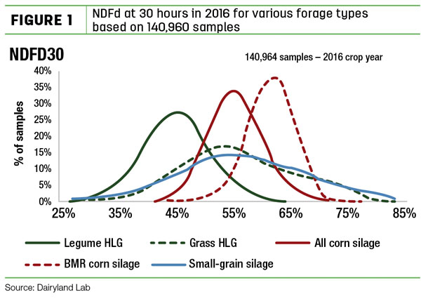 NDFd at 30 hours in 2016 for various foage types based on 140,960 samples