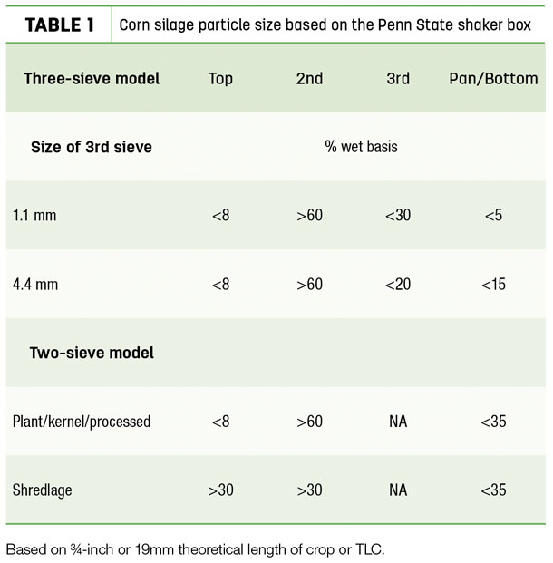 Corn silage particle size based on the Penn State shaker box