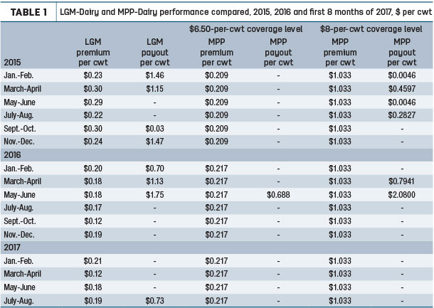 LGM-Dairy and MPP-Dairy performance compared