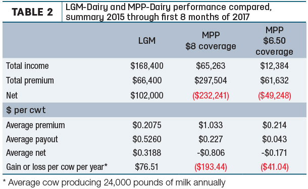 LGM-Dairy and MPP-Dairy performance compared, summary 2015