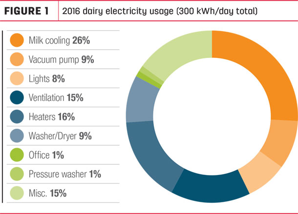 2016 dairy electricity usage