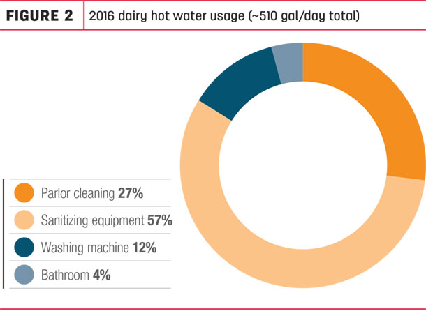 2016 dairy hot water usage