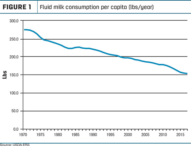 Fluid milk consumption per capita