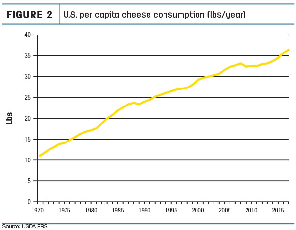 U.S. per capita cheese consumption 