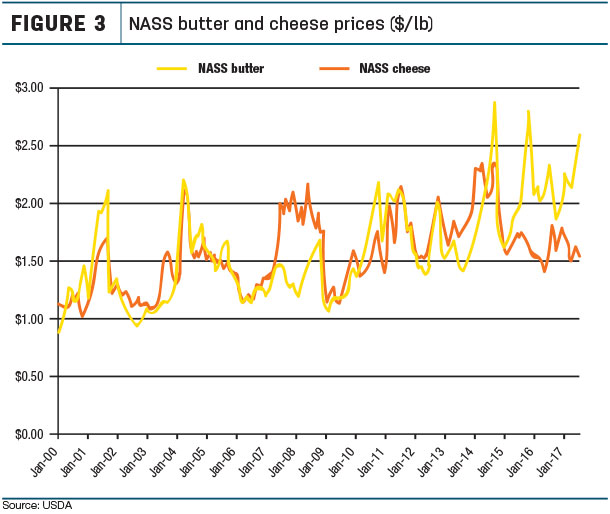 NASS butter and cheese prices