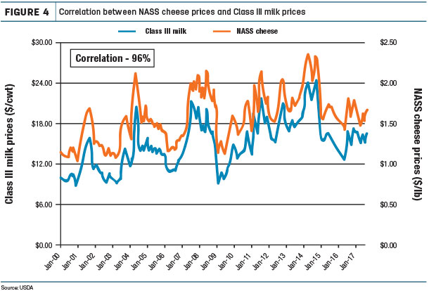 Correlation between NASS cheese prices and Class III milk prices