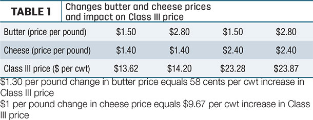 Changes butter and cheese prices and impact on Class III price