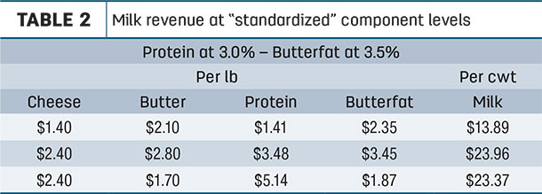 Milk revenue at "standardized" component levels