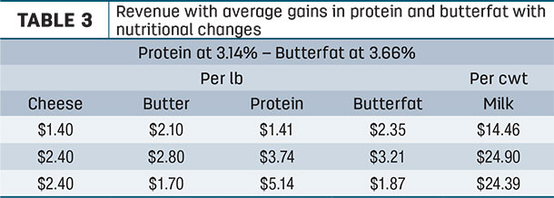 Revenue with average gains in protein and butterfat with nutritional changes