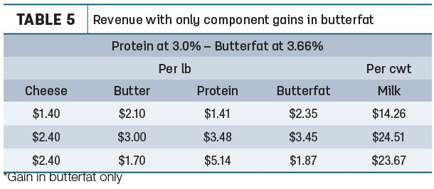 Revenue with only component gains in butterfat