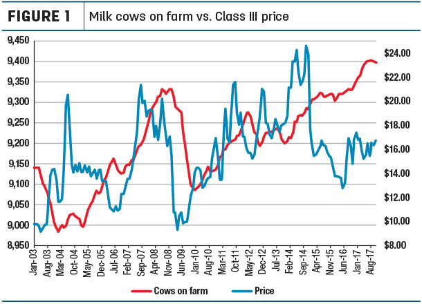 Milk cows on farm vs. Class III price