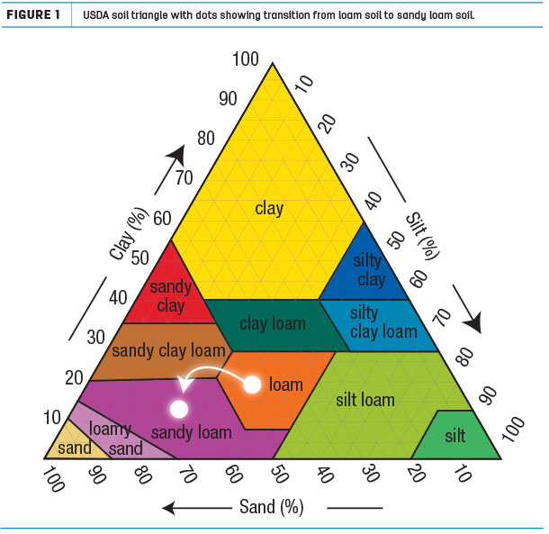 USDA soil triangle with dots showing transition from loam soil to sandy loam soil