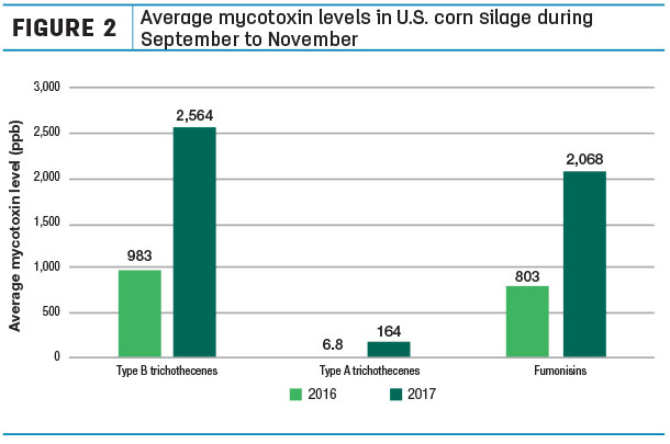Average mycotoxin levels in U.S. corn silage during September to November