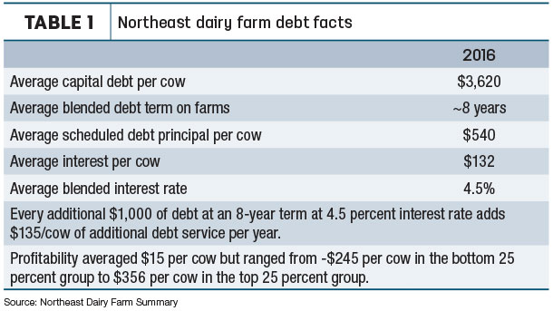 Northeast dariy farm debt tacts