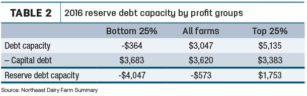 2016 reserve debt capacity by profit groups