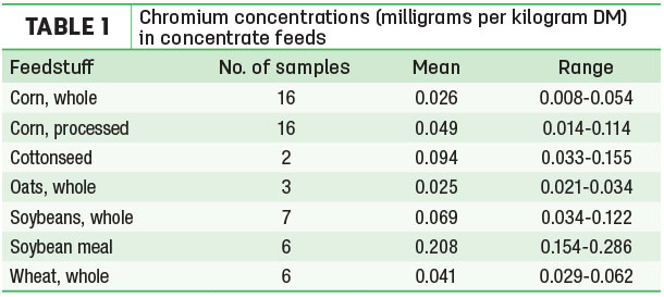 Chromium concentrations 