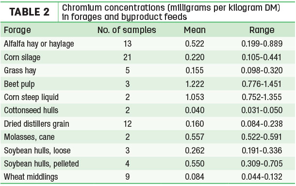 Chromium concentrations 