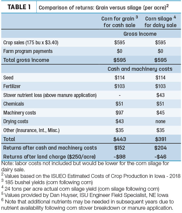Comparison of returns: Grain versus silage (per acre)